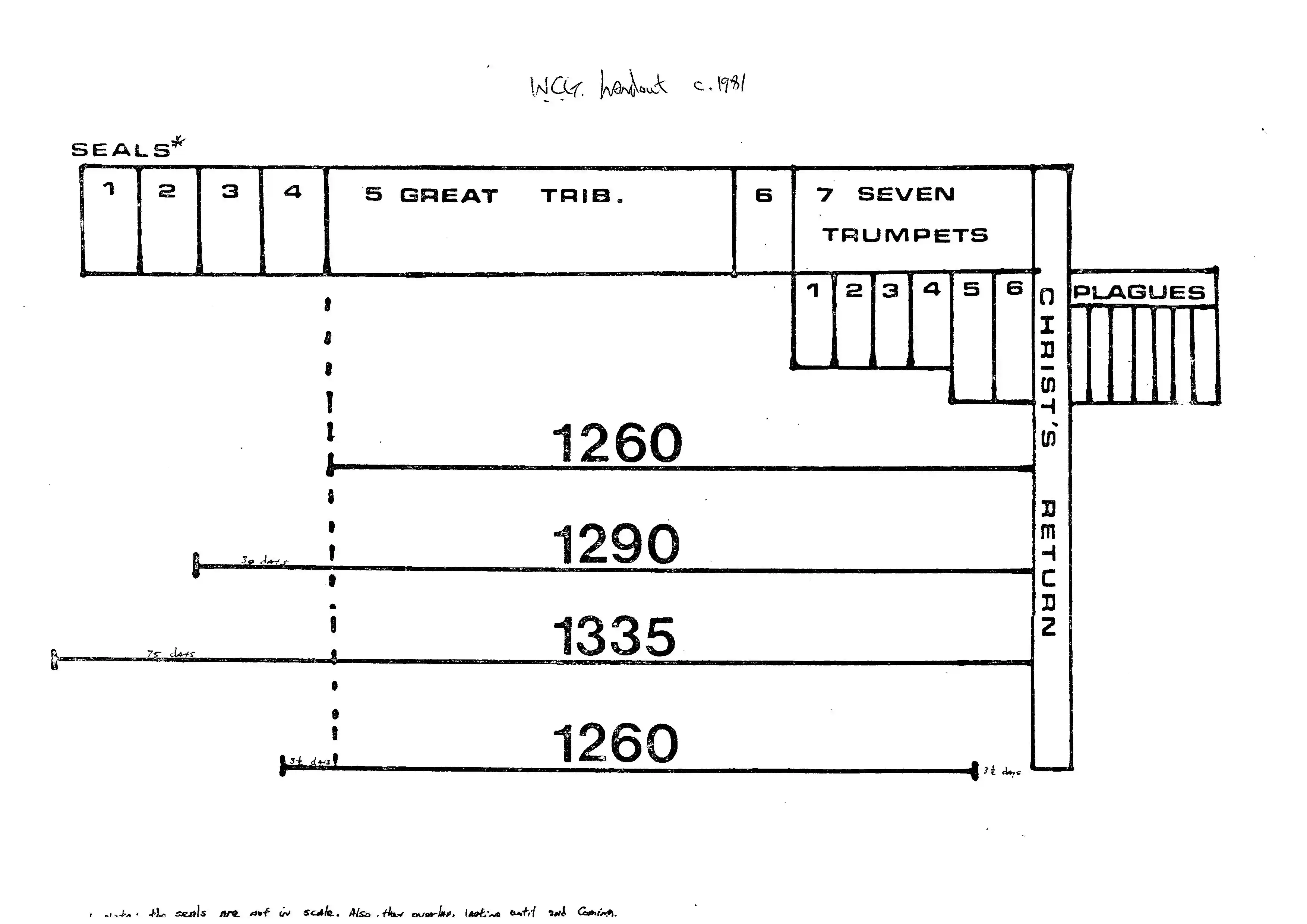 1260,1290,1335 days (WCG handout)